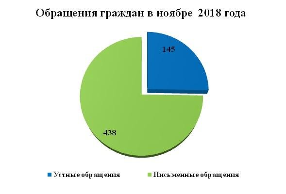 Обращение граждан