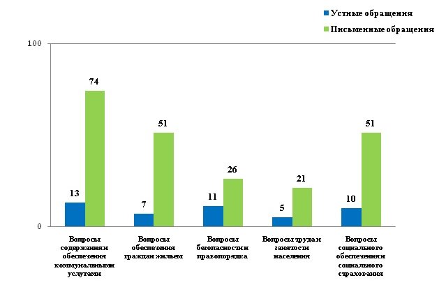 Итоги работы приемной