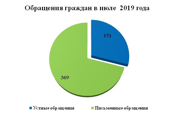 Итоги работы приемной