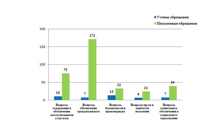 Обращения граждан