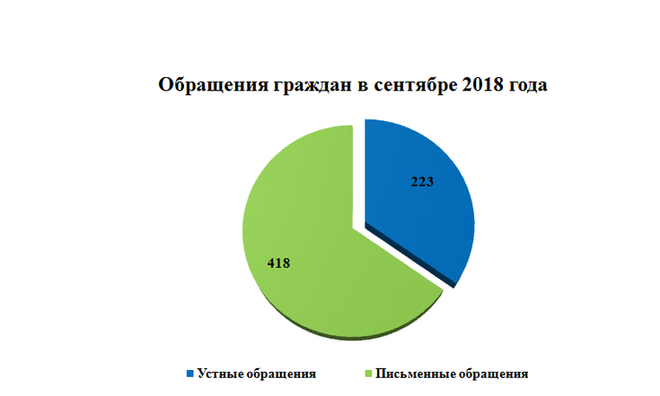 Обращения граждан