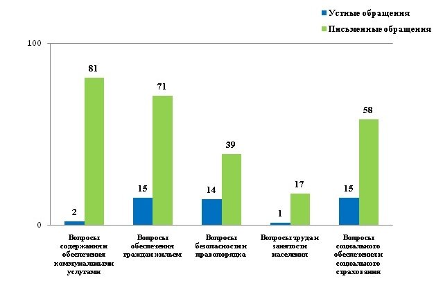 Обращение граждан