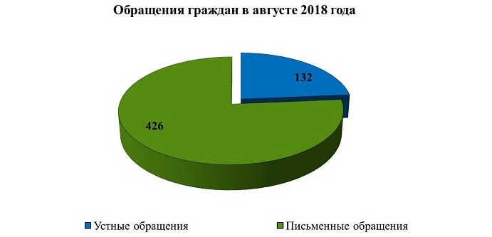 Обращения граждан