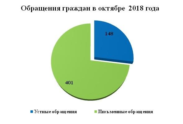 Прием граждан