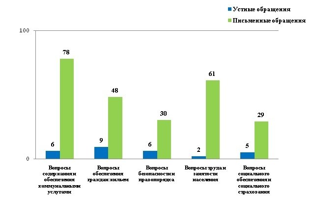 Обращения граждан