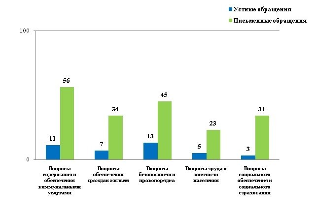 Прием граждан