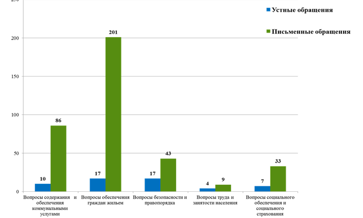 Обращения граждан
