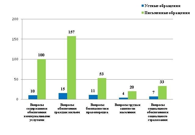 Обращение граждан