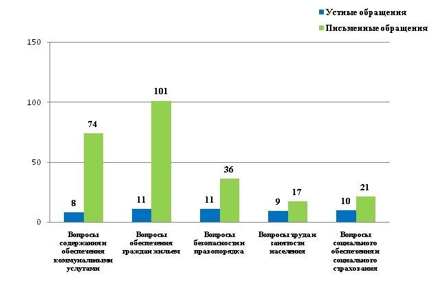 Прием граждан