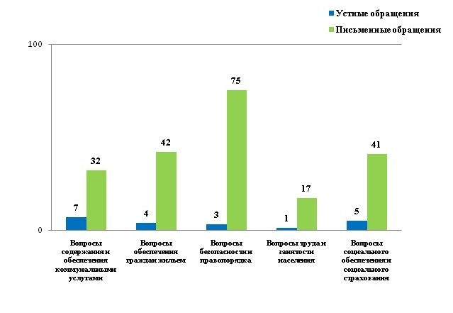 обращения граждан